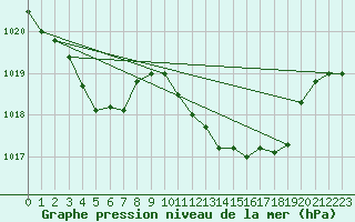 Courbe de la pression atmosphrique pour Saint-Paul-lez-Durance (13)