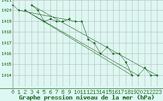 Courbe de la pression atmosphrique pour Capri