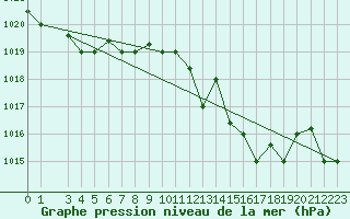 Courbe de la pression atmosphrique pour Capri