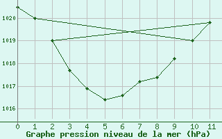 Courbe de la pression atmosphrique pour Hughenden