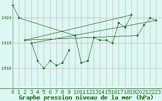 Courbe de la pression atmosphrique pour Nyon-Changins (Sw)