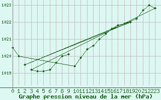 Courbe de la pression atmosphrique pour Kocaeli