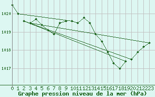 Courbe de la pression atmosphrique pour Auch (32)