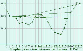 Courbe de la pression atmosphrique pour Valleroy (54)