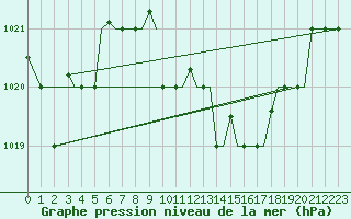 Courbe de la pression atmosphrique pour Alexandroupoli Airport
