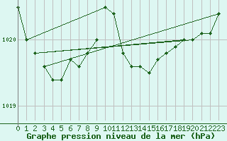 Courbe de la pression atmosphrique pour Lans-en-Vercors (38)