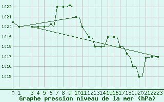 Courbe de la pression atmosphrique pour Kos Airport