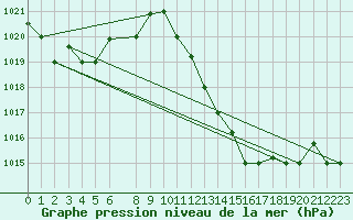 Courbe de la pression atmosphrique pour Tozeur