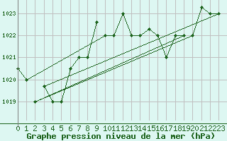 Courbe de la pression atmosphrique pour Tetuan / Sania Ramel