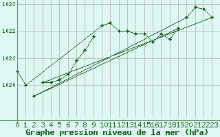 Courbe de la pression atmosphrique pour Bares