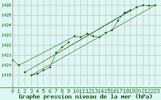 Courbe de la pression atmosphrique pour Reutte