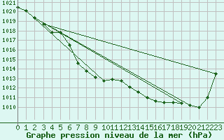 Courbe de la pression atmosphrique pour Onatchiway, Que.