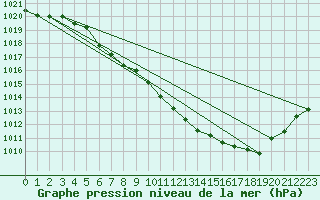 Courbe de la pression atmosphrique pour Ylistaro Pelma