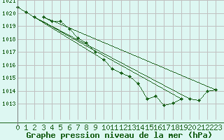 Courbe de la pression atmosphrique pour Pully-Lausanne (Sw)