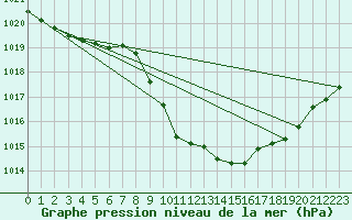 Courbe de la pression atmosphrique pour Windischgarsten