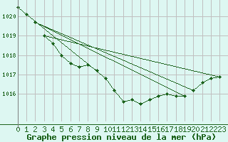 Courbe de la pression atmosphrique pour Lahr (All)