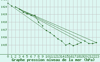 Courbe de la pression atmosphrique pour Nuerburg-Barweiler