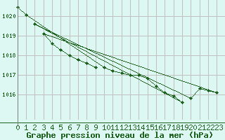 Courbe de la pression atmosphrique pour Biscarrosse (40)