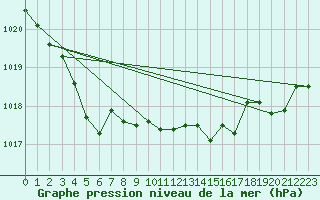 Courbe de la pression atmosphrique pour Tthieu (40)