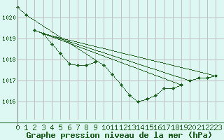 Courbe de la pression atmosphrique pour Spadeadam