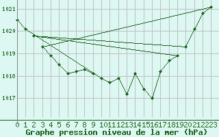 Courbe de la pression atmosphrique pour Tarbes (65)