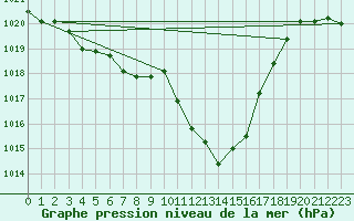 Courbe de la pression atmosphrique pour Saint Wolfgang