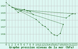 Courbe de la pression atmosphrique pour Hallau