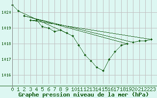 Courbe de la pression atmosphrique pour Idar-Oberstein