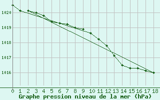 Courbe de la pression atmosphrique pour Ilomantsi Mekrijarv