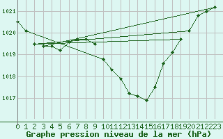 Courbe de la pression atmosphrique pour Deutschlandsberg