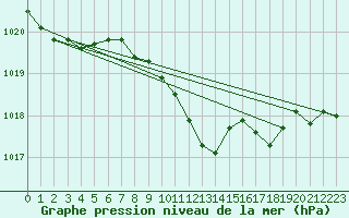 Courbe de la pression atmosphrique pour Werl