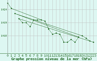 Courbe de la pression atmosphrique pour Elpersbuettel