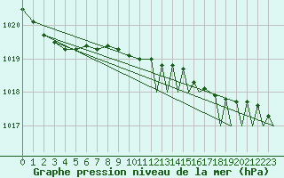 Courbe de la pression atmosphrique pour Platform J6-a Sea