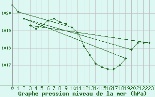 Courbe de la pression atmosphrique pour Talarn