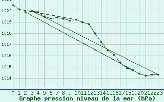 Courbe de la pression atmosphrique pour Saclas (91)