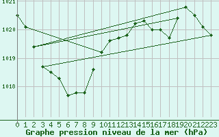 Courbe de la pression atmosphrique pour Wlodawa