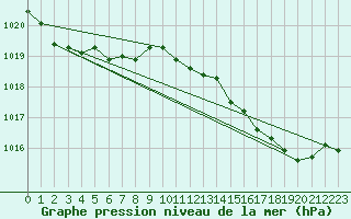 Courbe de la pression atmosphrique pour Calvi (2B)