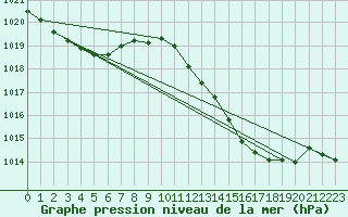 Courbe de la pression atmosphrique pour Lisboa / Geof