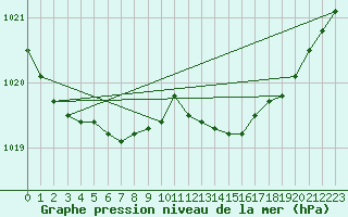 Courbe de la pression atmosphrique pour Calais / Marck (62)