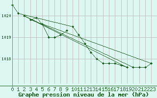 Courbe de la pression atmosphrique pour Capo Palinuro