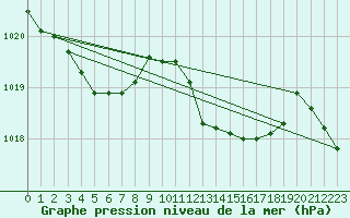 Courbe de la pression atmosphrique pour Hereford/Credenhill