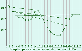 Courbe de la pression atmosphrique pour Trawscoed