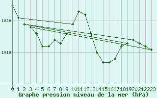 Courbe de la pression atmosphrique pour Recoubeau (26)