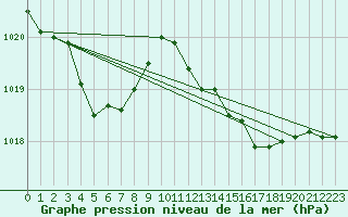 Courbe de la pression atmosphrique pour Valentia Observatory