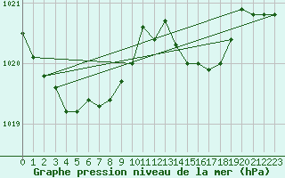 Courbe de la pression atmosphrique pour Hohrod (68)