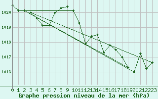 Courbe de la pression atmosphrique pour Calvi (2B)