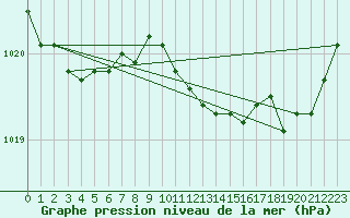 Courbe de la pression atmosphrique pour Bellengreville (14)