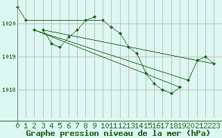 Courbe de la pression atmosphrique pour Bares