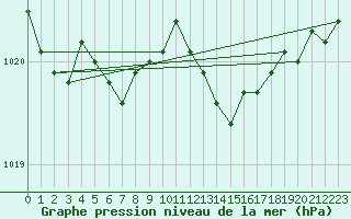 Courbe de la pression atmosphrique pour Spa - La Sauvenire (Be)