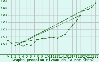 Courbe de la pression atmosphrique pour Plymouth (UK)